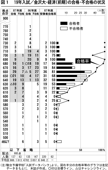 表2　19年入試/金沢大-経済（前期）の合格・不合格の状況
