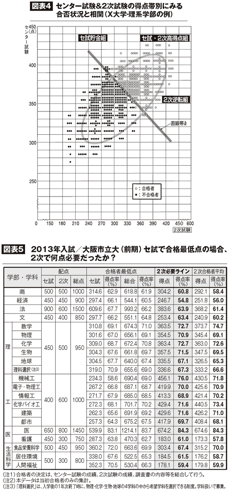 図表4　センター試験＆２次試験の得点帯別にみる合否状況と相関（X大学-理系学部の例）、図表5　2013年入試／大阪市立大（前期）セ試で合格最低点の場合、2次で何点必要だったか？