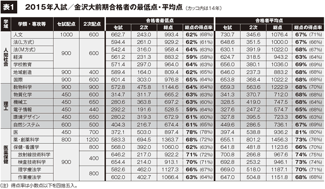 表1 2015年入試／金沢大前期合格者の最低点・平均点