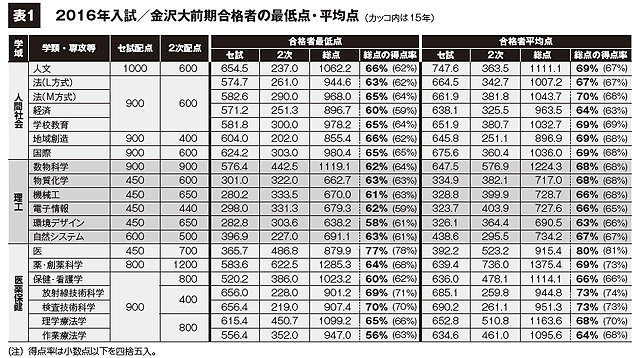 2016年入試／金沢大前期合格者の最低点・平均点