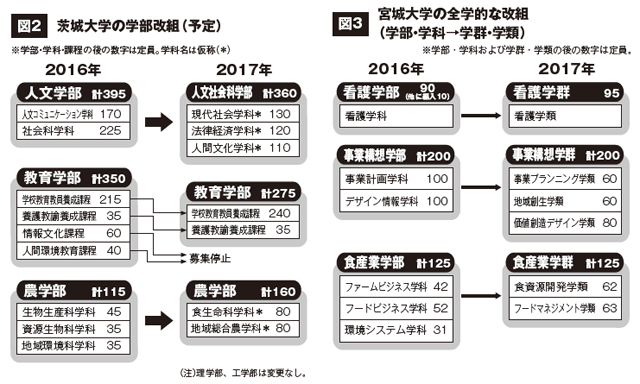 図2 岩手大学の全額規模の学部改組（予定）、図3 福井大学工学部の学部増設・改組（予定）