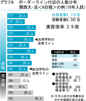 ボーダーライン付近の人数分布：関西大・法＜A日程＞の例（19年入試）