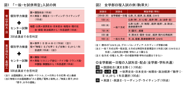 図１「一般・セ試併用型」入試の例図２全学部日程入試の例（駒沢大）