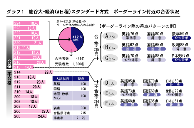 グラフ1　龍谷大-経済(A日程)スタンダード方式文系型