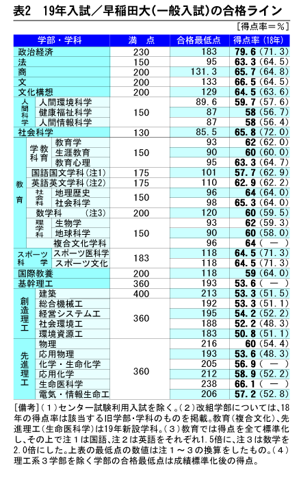 表2　19年入試/早稲田大（一般入試）の合格ライン