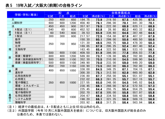 表5　19年入試/大阪大（前期）の合格ライン