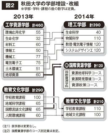 図2.秋田大学の学部増設・改組