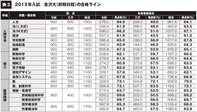 表3 2013年入試／金沢大（前期日程）の合格ライン