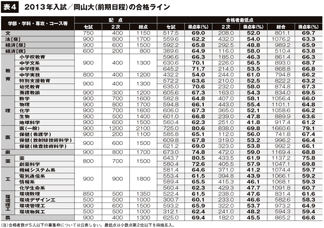 表4 2013 年入試／岡山大（前期日程）の合格ライン