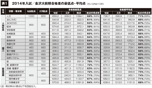 表1 2014年入試／金沢大前期合格者の最低点・平均点
