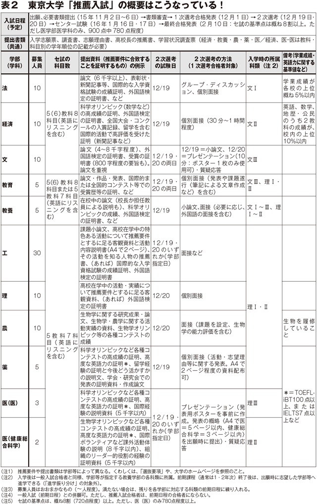 表２　東京大学「推薦入試」の概要はこうなっている！