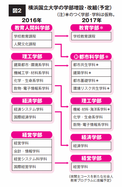 図2.佐賀大学の学部増設・改組（予定）