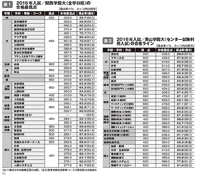 表1 2014年入試／早稲田大（一般入試）の合格ライン、表2 2014年入試／関西学院大（学部個別日程）の合格最低点