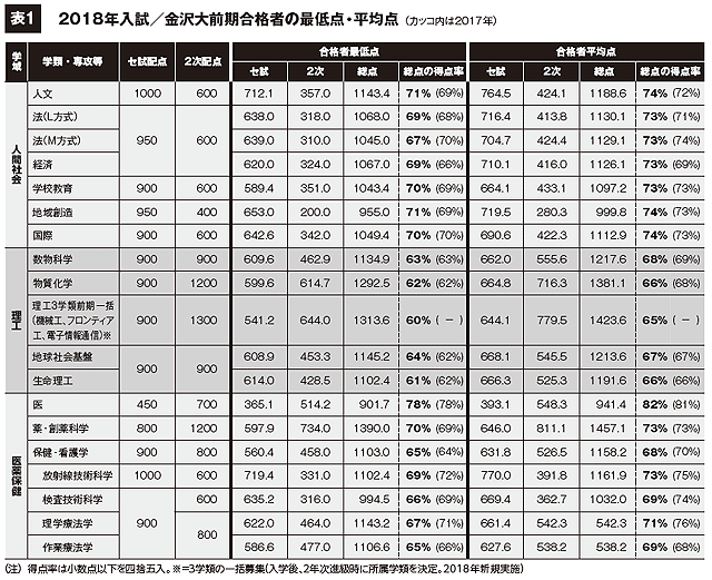 2018年入試／金沢大前期合格者の最低点・平均点