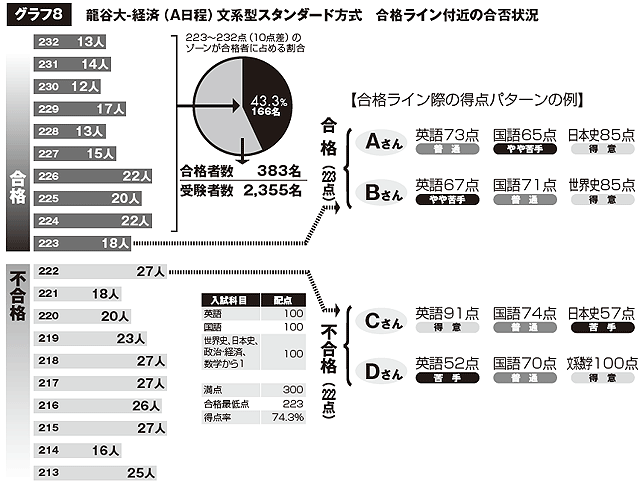 グラフ8 龍谷大-経営（A日程）スタンダード方式文系型　合格ライン付近の合否状況