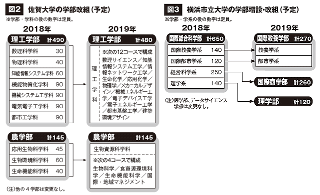 図2 岩手大学の全額規模の学部改組（予定）、図3 福井大学工学部の学部増設・改組（予定）