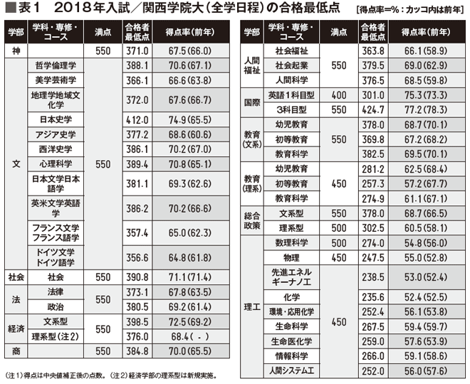 表1 2018年入試／関西学院大（全学日程）の合格最低点