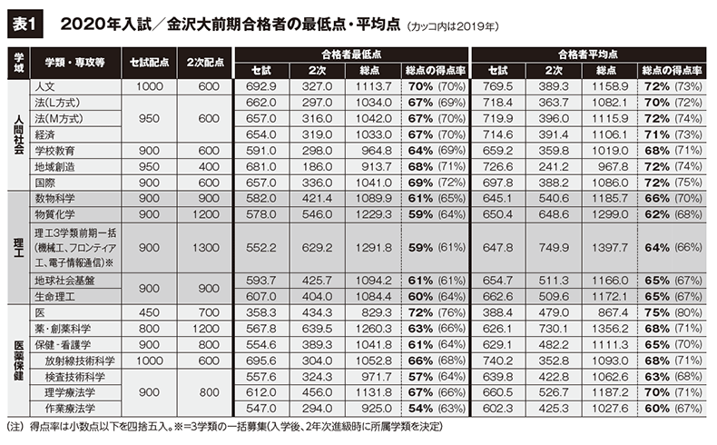 2020年入試／金沢大前期合格者の最低点・平均点