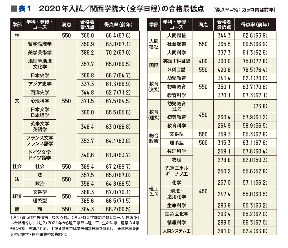 表1 2020年入試／関西学院大（全学日程）の合格最低点