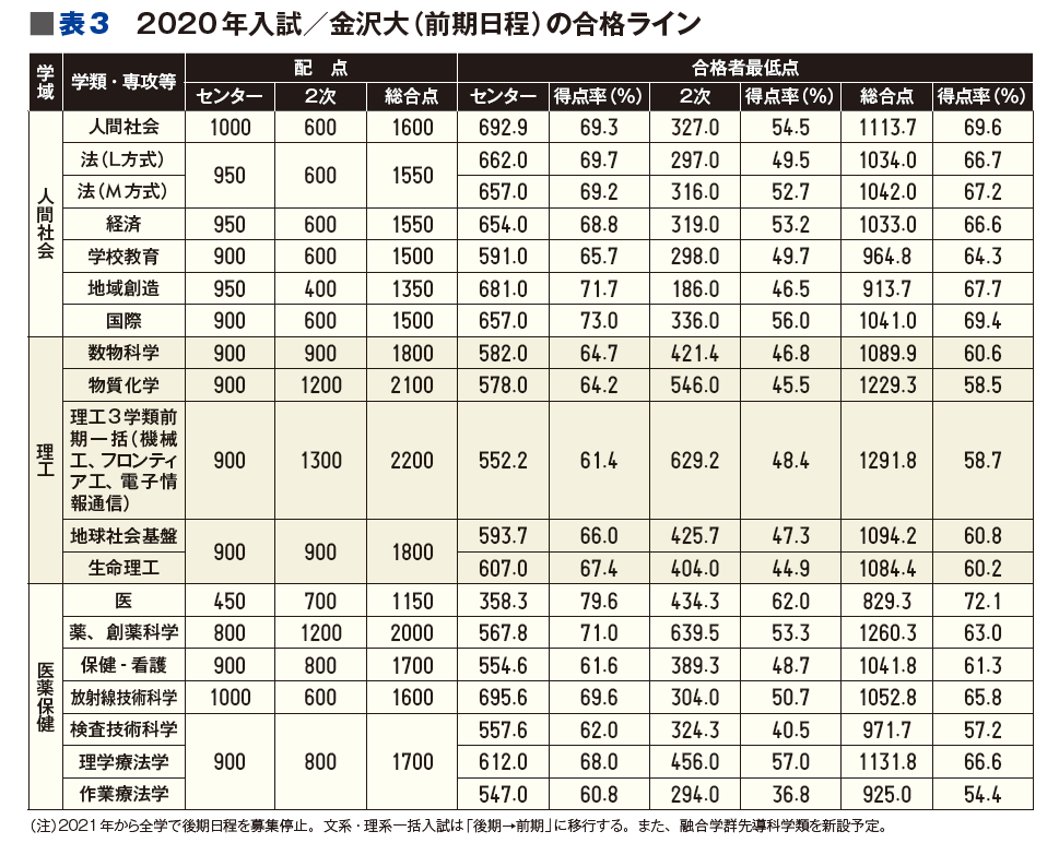 表3 2020年入試／金沢大（前期日程）の合格ライン