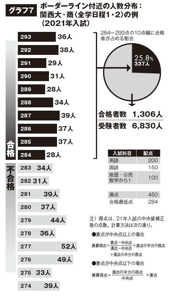 グラフ7.ボーダーライン付近の人数分布：関西大‐商〈全学日程1・2〉の例（2021年入試）