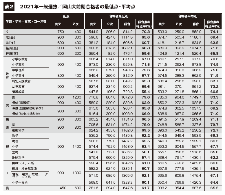 表2 2021年一般選抜／岡山大前期合格者の最低点・平均点