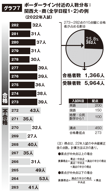 グラフ7.ボーダーライン付近の人数分布：関西大‐商〈全学日程1・2〉の例（2021年入試）