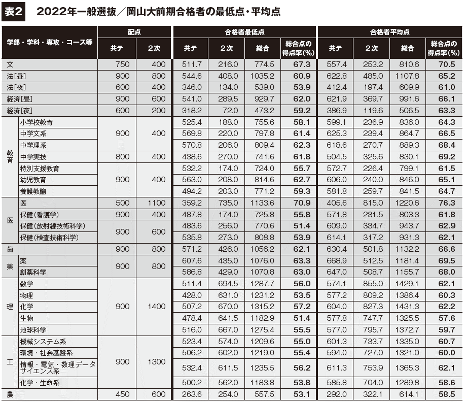 表2 2021年一般選抜／岡山大前期合格者の最低点・平均点