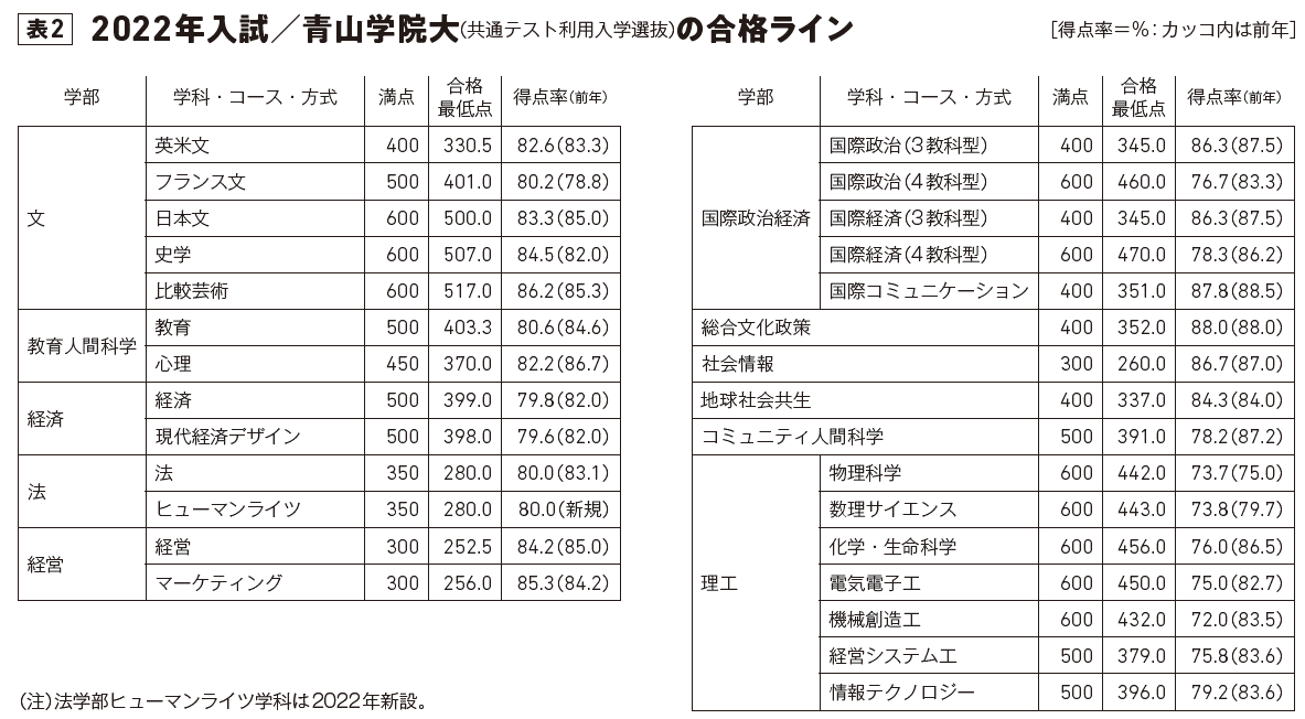 表2 2022年入試／青山学院大（共通テスト利用入学選抜）の合格ライン