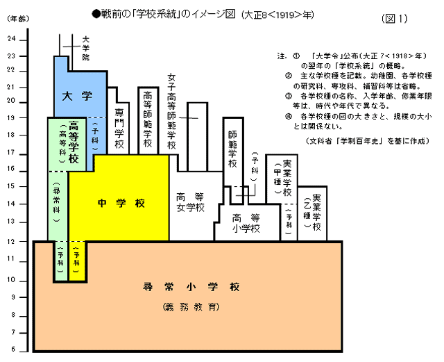 戦前の「学校系統」のイメージ図